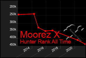 Total Graph of Moorez X