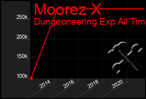 Total Graph of Moorez X