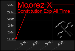 Total Graph of Moorez X