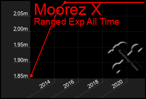 Total Graph of Moorez X