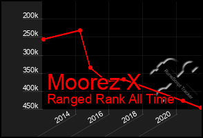 Total Graph of Moorez X