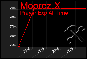 Total Graph of Moorez X