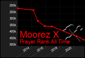 Total Graph of Moorez X