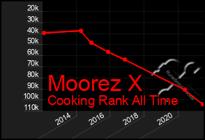 Total Graph of Moorez X