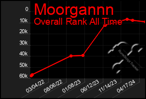 Total Graph of Moorgannn