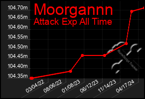 Total Graph of Moorgannn