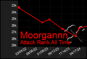 Total Graph of Moorgannn