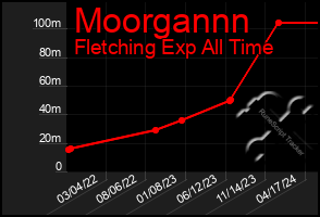 Total Graph of Moorgannn