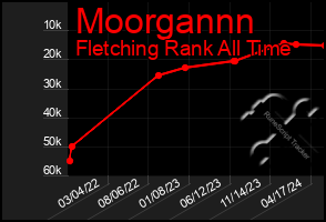 Total Graph of Moorgannn