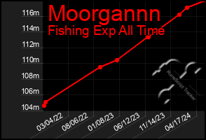 Total Graph of Moorgannn