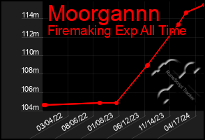 Total Graph of Moorgannn