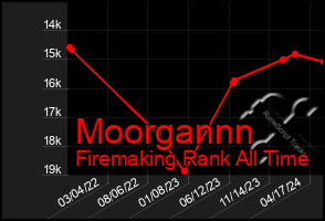 Total Graph of Moorgannn