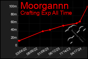 Total Graph of Moorgannn