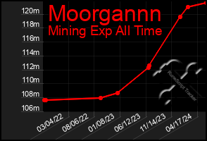 Total Graph of Moorgannn