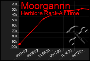 Total Graph of Moorgannn