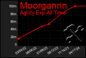 Total Graph of Moorgannn