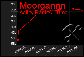 Total Graph of Moorgannn