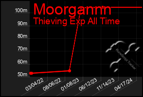 Total Graph of Moorgannn