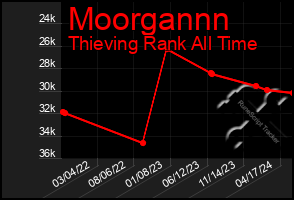 Total Graph of Moorgannn