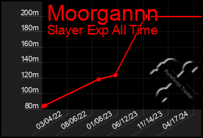 Total Graph of Moorgannn