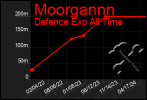 Total Graph of Moorgannn