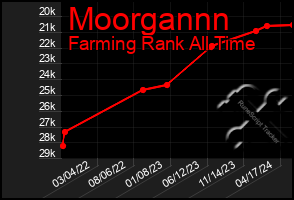 Total Graph of Moorgannn