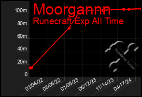 Total Graph of Moorgannn