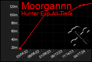 Total Graph of Moorgannn