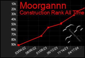 Total Graph of Moorgannn