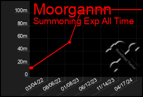 Total Graph of Moorgannn