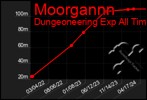 Total Graph of Moorgannn