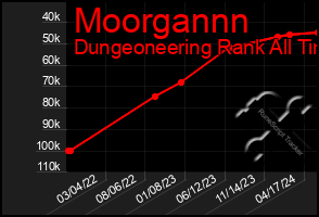 Total Graph of Moorgannn