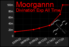 Total Graph of Moorgannn