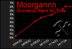 Total Graph of Moorgannn