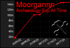 Total Graph of Moorgannn