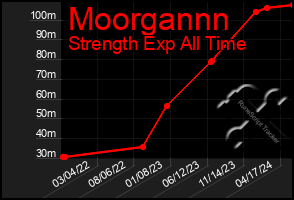 Total Graph of Moorgannn