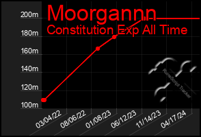 Total Graph of Moorgannn