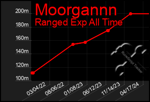 Total Graph of Moorgannn