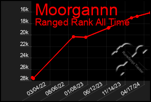 Total Graph of Moorgannn