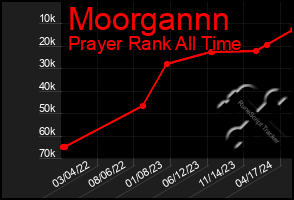 Total Graph of Moorgannn