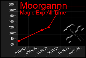 Total Graph of Moorgannn