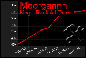 Total Graph of Moorgannn