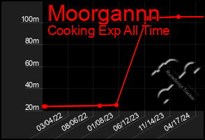 Total Graph of Moorgannn