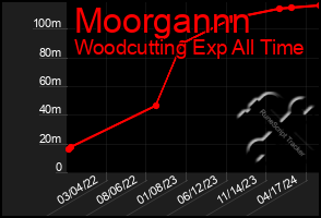 Total Graph of Moorgannn