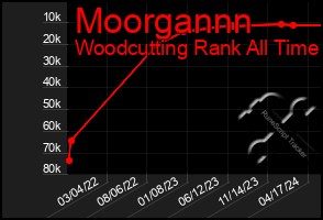 Total Graph of Moorgannn