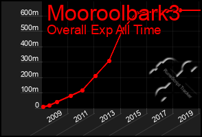 Total Graph of Mooroolbark3