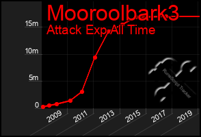 Total Graph of Mooroolbark3