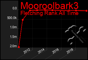 Total Graph of Mooroolbark3