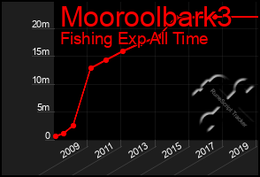 Total Graph of Mooroolbark3