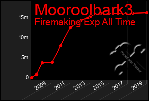 Total Graph of Mooroolbark3